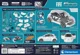 Set de constructie Clementoni Fiat 500E