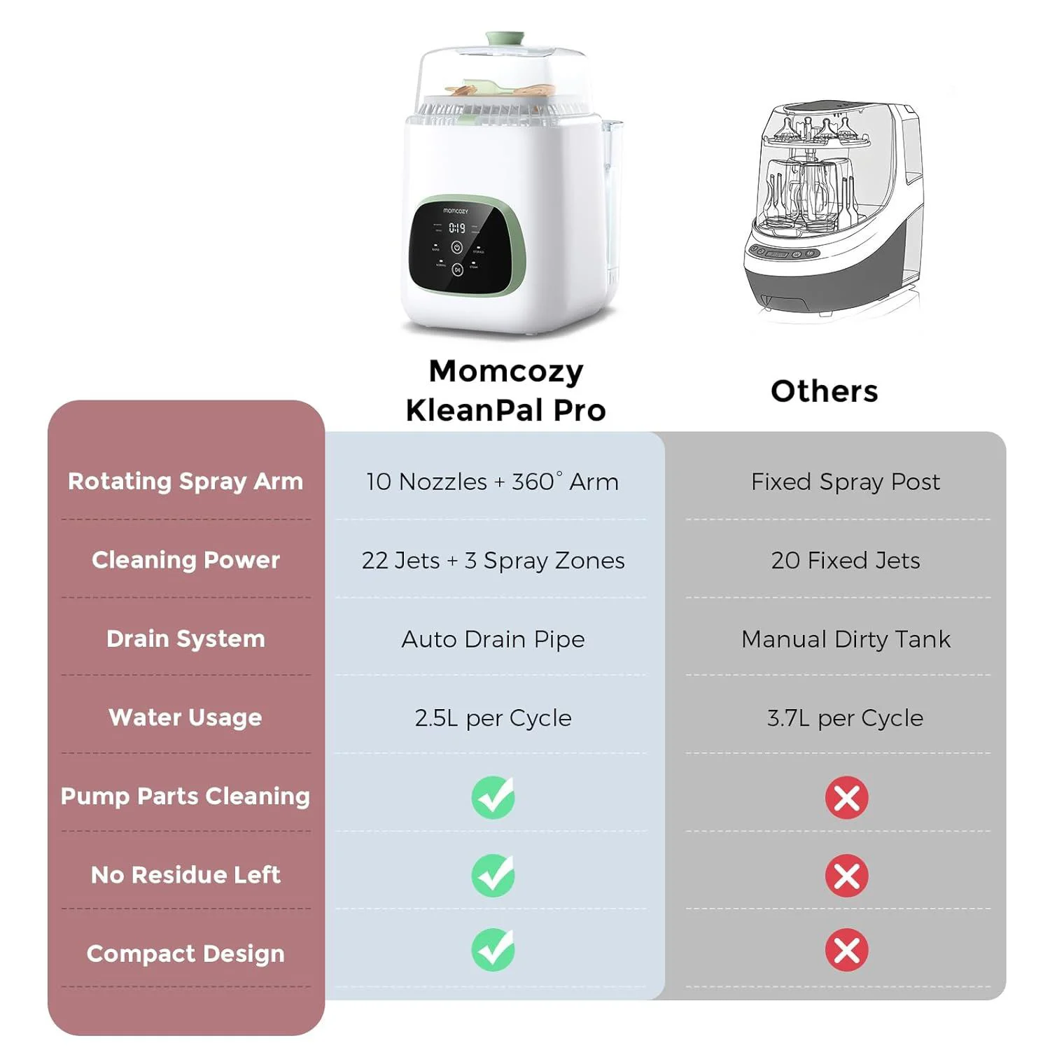 Sterilizator si spalator de biberoane Momcozy KleanPal Pro foto